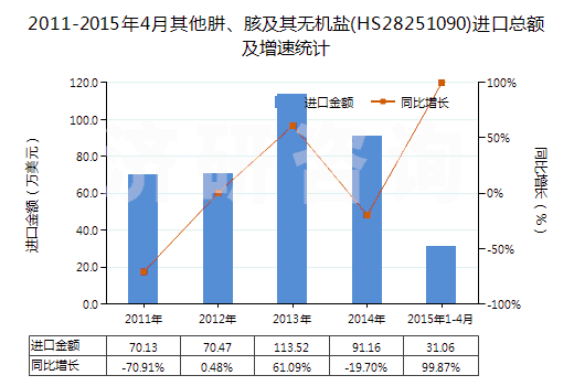 2011-2015年4月其他肼、胲及其無(wú)機(jī)鹽(HS28251090)進(jìn)口總額及增速統(tǒng)計(jì)